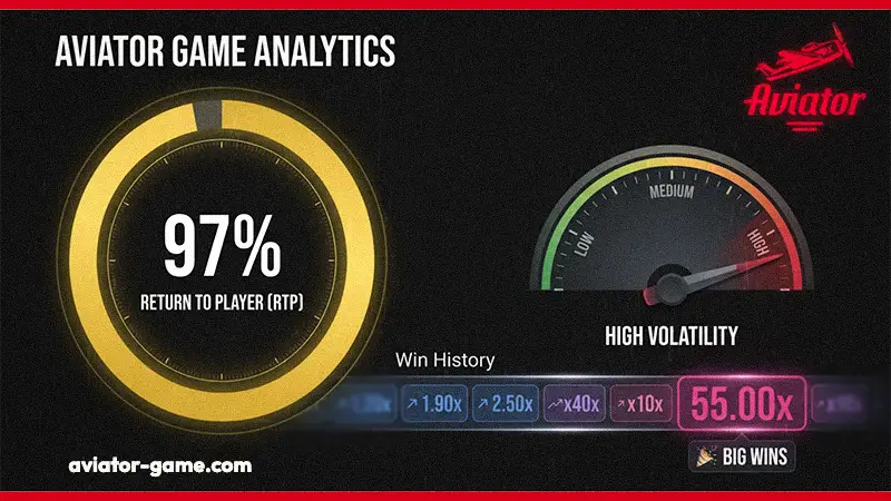 Aviator Gaming Analytics Chart: 97% Theoretical Percentage (RTP) and High Volatility Meter. Visualizing Pink Multipliers Odds for Aviator India App.